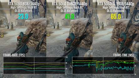 Marvel's Spider-Man 2 and Monster Hunter World - 1440p resolution. We aren't at native resolution. We aren't on ultra settings, but both 8GB RTX 5060 and RTX 5060 Ti see performance collapse. The 16GB RTX 5060 Ti works fine and delivers good performance - proof positive that 8GB is too much of a limiting factor for these cards.