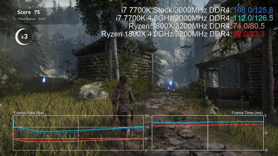 Overclocking allows Ryzen to remain competitive in titles where it challenges Intel. However, in games like Rise of the Tomb Raider where the 7700K and 6900K take point, their overclocking headroom opens up an even wider gap.