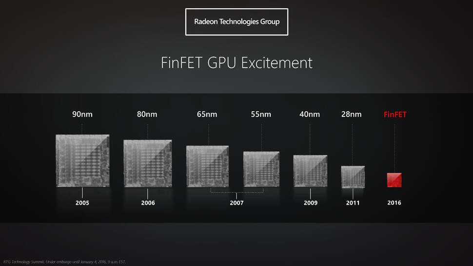 Current-gen became possible owing to multiple shrinks in microprocessor design - but as you can see here, the pace is slowing down. Only four years after the release of PS4 does AMD's next available process - 14nm FinFET - become viable for a console. And PC graphics tech was restricted to 28nm for five years.