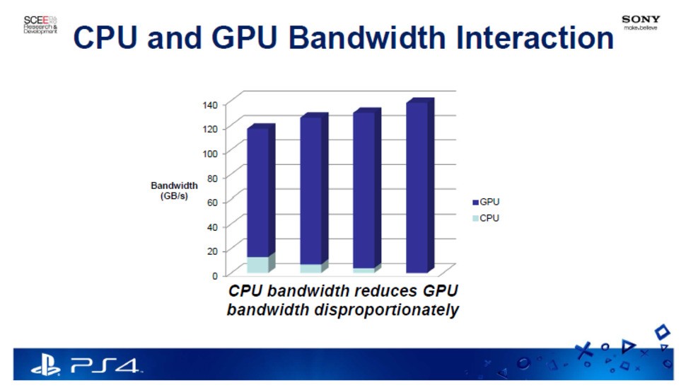 This slide from Sony demonstrates that the machine's relatively lavish internal bandwidth has contention issues as CPU and GPU vie for resources.