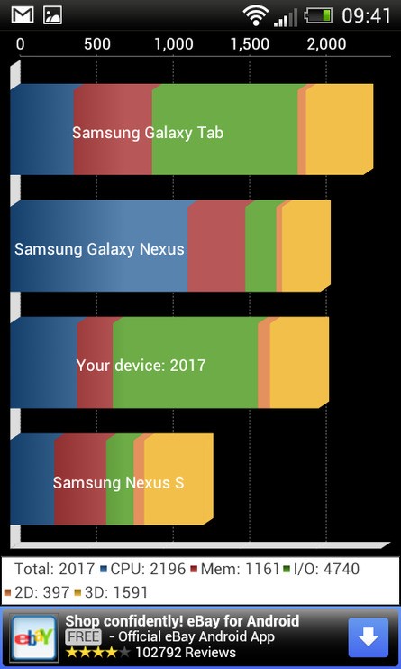 The single-core CPU set-up ensures that the HTC One V won't be challenging for any honours in terms of performance, but away from the benchmarks, overall performance in standard tasks is absolutely fine.