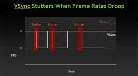 Here's NVIDIA's explanation of Adaptive V-Sync. On the left you see that frame-rates are smoother, but tearing is the problem. On the right, you can see how conventional v-sync impacts performance with much longer periods of stuttering when frame-rate drops. The new technique locks on 120, 60 or 30FPS and only tears if frame-rate drops below the target.