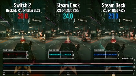 "Docked" comparisons are not flattering to Steam Deck - the device isn't built for 1080p gaming, even with upscaling. Switch 2 is more performant, with a wider dynamic resolution range and a much better upscaling solution. It's also using around two thirds the power of Steam Deck OLED.