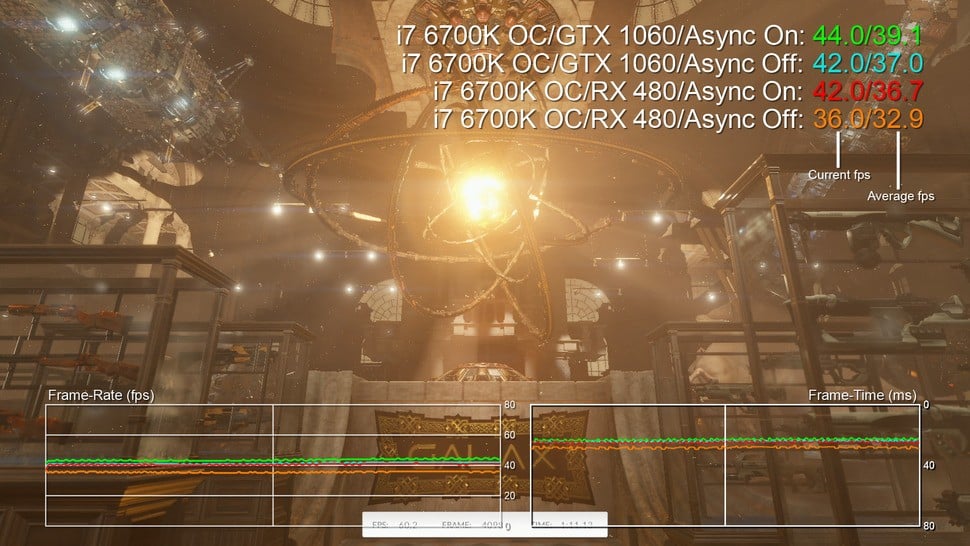 Nvidia's ability to support asynchronous compute has been a matter of heated debate. Futuremark's new TimeSpy DX12 benchmark is tested here, with async on and off. AMD gains around 12 per cent, double Nvidia's boost with async enabled - but it does demonstrate that the feature is active on Pascal. GTX 980 testing shows that Maxwell gains nothing here.
