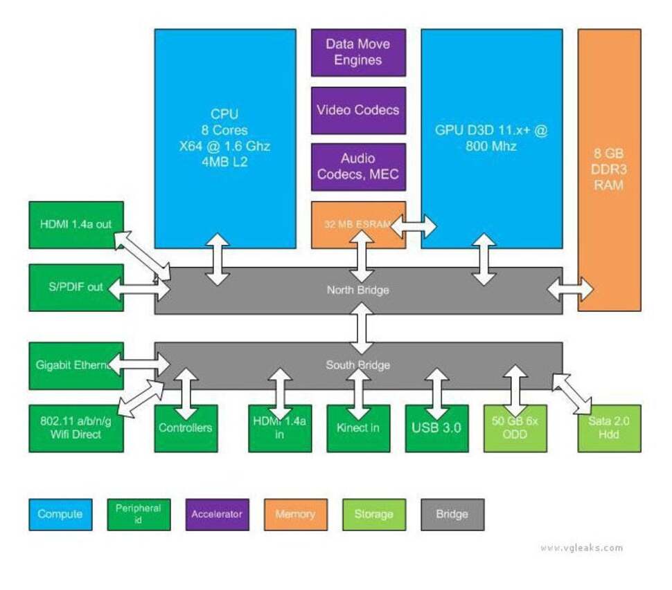 VGLeaks' block diagram of Durango's technological make-up, almost certainly leaked from official Microsoft documentation. It's a complex design indicative of a machine that's about more than gaming - a state of affairs backed up by the presence of an HDMI input.