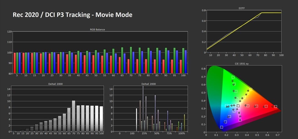 We couldn’t measure HDR in game mode due to this option being disabled when playing back media via USB. However, movie mode provides a reasonably balanced image without calibration