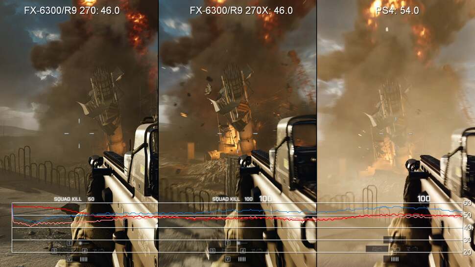Not much separates the Radeon R9 270 and 270X in actual gameplay conditions. Here we're comparing 1080p on high settings against PS4. We've got the extra resolution but not the locked frame-rate we want. Indeed, PS4 runs faster