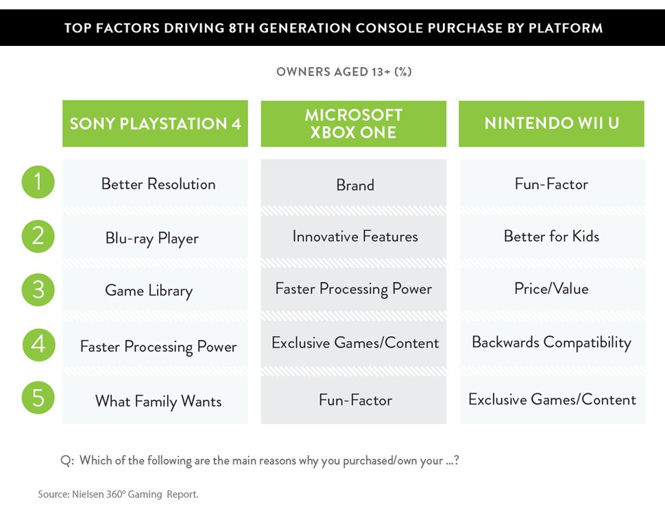 Nielsen's polling throws up some surprising results on the motivating factors behind console purchases with 'better resolution' the primary PS4 motivator, while the Microsoft benefits from brand loyalty.