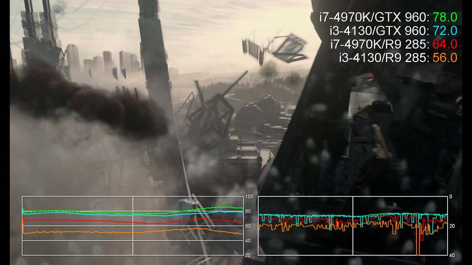 There may well be a frame-rate drop when you downgrade from a quad-core i7 to a dual-core i3, but as we see here, the AMD R9 285 loses a lot more performance than the GTX 960 running in identically challenged conditions. Look at the graph's orange line