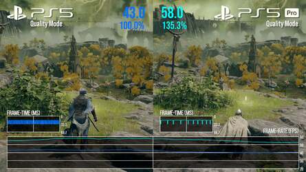 Standard PS5 vs PS5 Pro in Game Boost. Non-Pro games run faster and typically, we're looking at 30 to 35 percent performance gains. Elden Ring (left) is tested in its 4K quality mode, while we're using photo mode in Remedy's Control (right) to unlock frame-rate to put ray tracing through its paces.