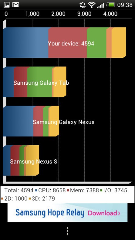 As you would hope from a brand new phone with a great deal of performance, the HTC One S finds itself near the top of the pile of smartphones in the standard benchmarks.