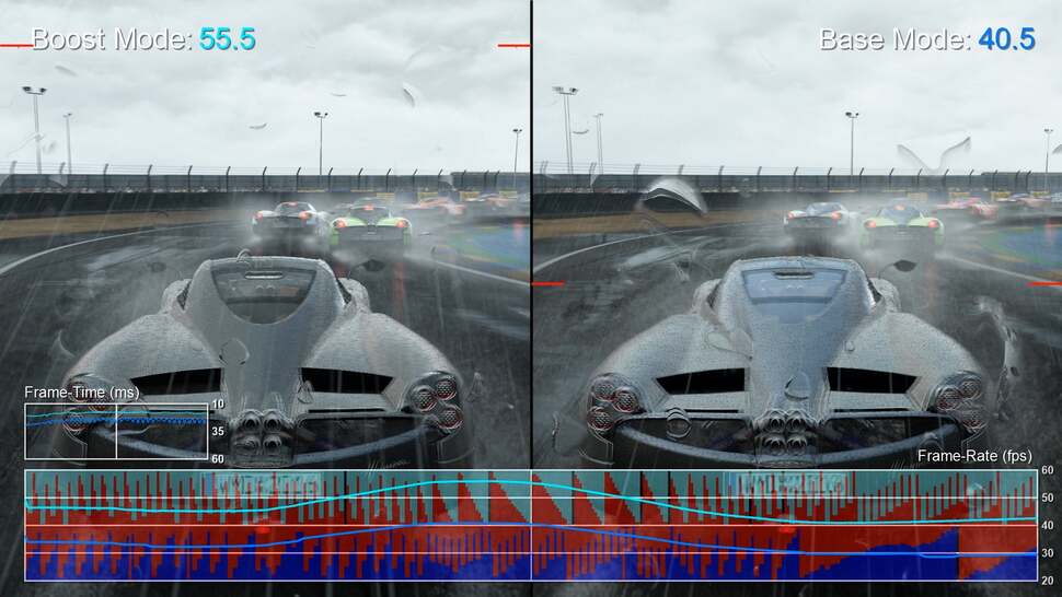 Project Cars isn't 1080p60, but with frame-rate increases up to 38 per cent, it's a huge improvement - one of the best we found