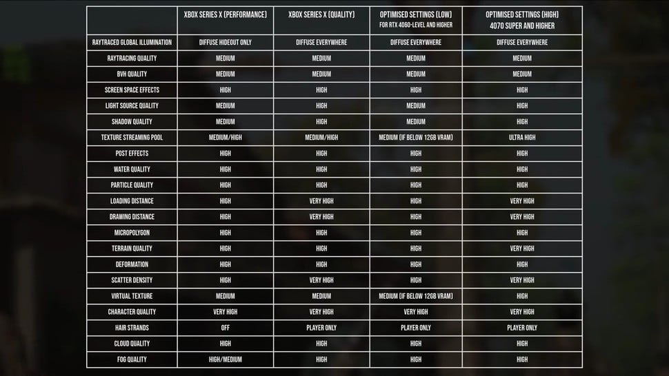 Whether you want to accept our optimised settings for varying levels of GPU power, or else you want to get as close to the quality and performance console modes as you can on PC, we have you covered with this gigantic table