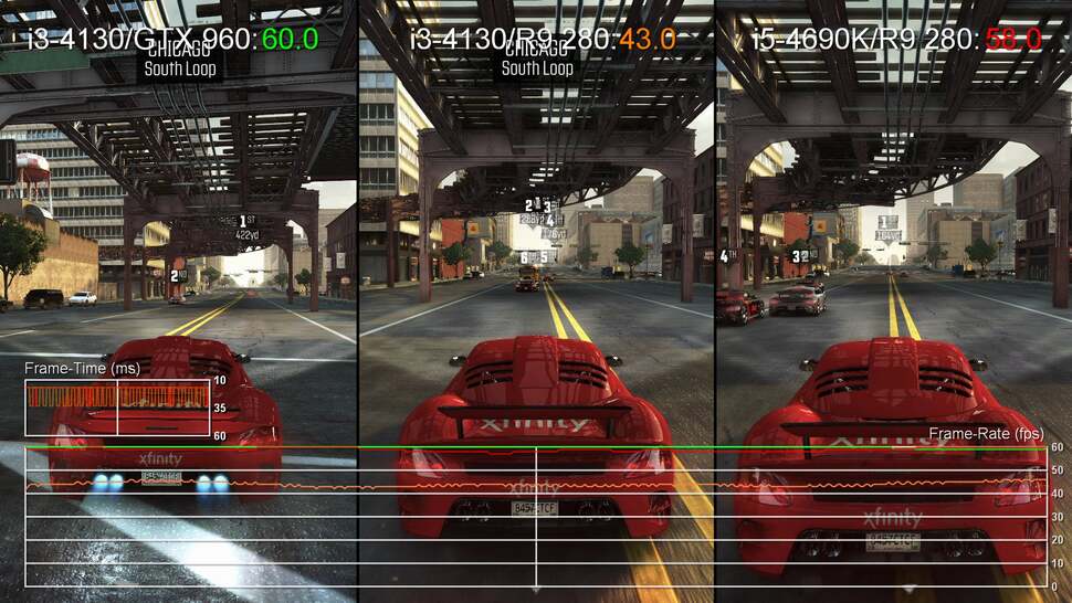 There's a big performance loss running The Crew on an AMD R9 280 with an i3, compared to an i5. Here, the GTX 960 with the dual-core CPU actually outperforms the R9 280 with a quad-core i5 - presumably the 280 hits GPU limits here