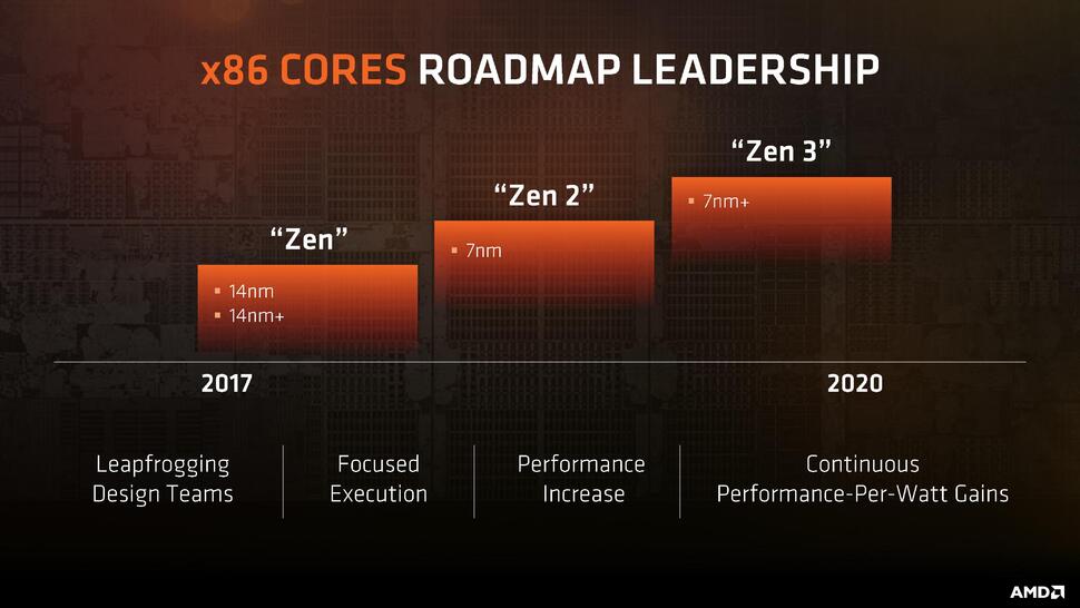 AMD continues to iterate on its Ryzen technology - the closest thing we have to a dead cert for inclusion in the next-gen consoles. What isn't clear is which generation of Zen core could conceivably make it into a 2019/2020 console.