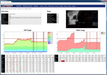 More shots from Autobot. Here you can see how main system RAM and the RSX's GDDR3 are being utilised. XDR seems to top out at around 125MB or thereabouts, so we're not seeing a full memory map here - more likely just the sections relating to the level being profiled.