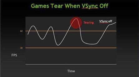 Here's NVIDIA's explanation of Adaptive V-Sync. On the left you see that frame-rates are smoother, but tearing is the problem. On the right, you can see how conventional v-sync impacts performance with much longer periods of stuttering when frame-rate drops. The new technique locks on 120, 60 or 30FPS and only tears if frame-rate drops below the target.