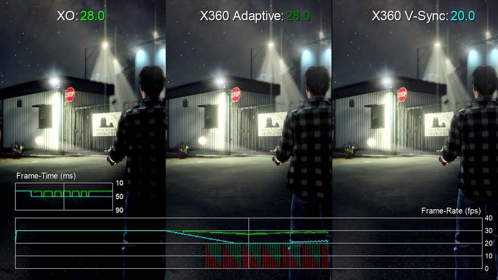 Here's the same section of footage captured on Xbox One, and on Xbox 360 with full v-sync and 'smart' adaptive. Xbox One matches Xbox 360's adaptive performance and doesn't drop down to the 20fps seen on original hardware when v-sync is engaged.