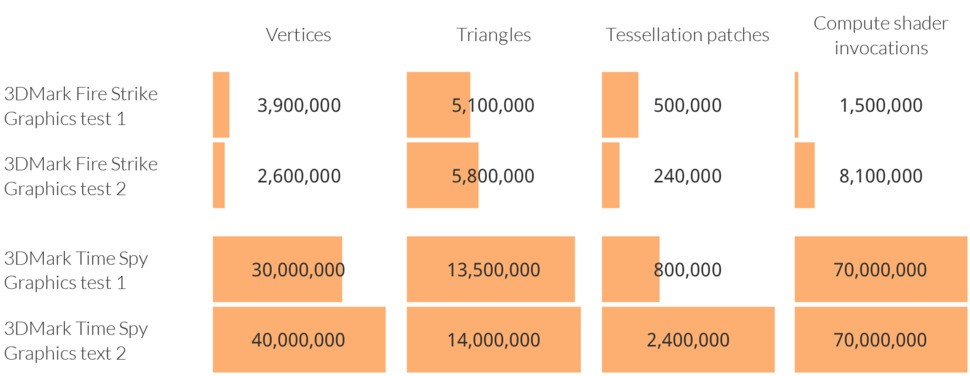 A breakdown of how much more complex the Time Spy demo is compared to Futuremark's already lush Firestrike.