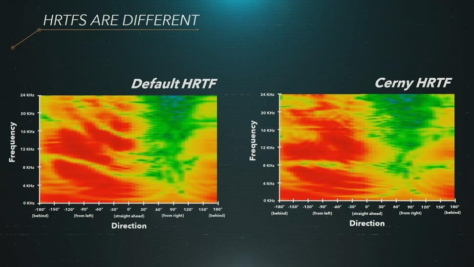 Processing positional audio via HRTFs attunes the audio output to the specific characteristics of the individual's ears