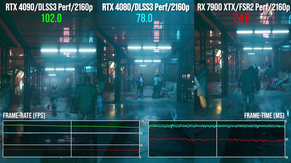 Similar to Alan Wake 2, Cyberpunk 2077 runs around a third faster on RTX 4090 but the experience still works well on the RTX 4080 with no compromises - just lower performance. Again, without frame-gen, more capable RT hardware and ray reconstruction, the 7900 XTX is out of contention