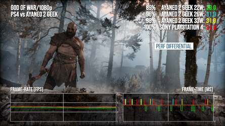 AyaNeo 2/AyaNeo Geek vs PS4 in God of War on matched settings, and repeating the same trick with PS5 on A Plague Tale: Requiem - this time with a range of resolutions to get some idea of scaling.