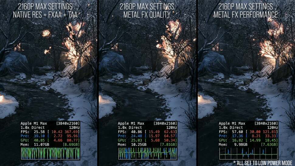 Tests here using M1 Max Apple Silicon in lower power mode suggest that MetalFX Quality mode increases performance by around 70 percent