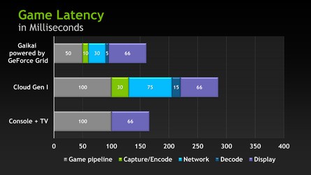 NVIDIA's take on cloud and how GeForce GRID with Gaikai represents a second-gen technology with vastly improved latency. While the 'Cloud Gen I' metrics seem a touch exaggerated in how bad they are, the 'console plus TV' metrics seem sound and 150ms including display lag for Gaikai would represent an excellent, very playable, experience.