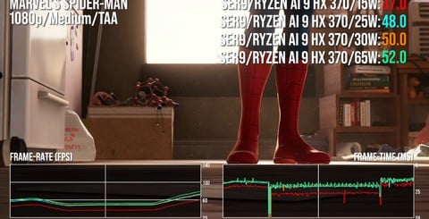 We see a big boost going from 15W to 25W or 30W - no wonder AMD recommends 28W for this chip in gaming laptops. There are further advantages at 65W, though the overall story is of diminishing returns.