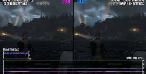 Bazzite vs Windows performance. The effect of the Proton translation layer can either slightly improve performance, produce nigh-on identical results or actually lose frame-rate, depending on the game.