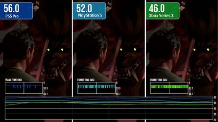120fps performance is wobbly, exhibits judder on all systems and isn't recommended. The 60fps mode sees all systems - even Series S - deliver 60fps gameplay, but the second image here shows frame drops in cutscenes that highlight relative performance when the performance target cannot be met.