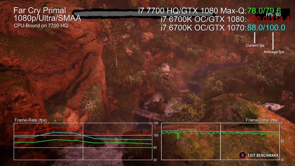 This scene from Far Cry Primal illustrates the issues in benchmarking the Max-Q GTX 1080 at 1080p - the i7 7700HQ is slower than desktop i7s, meaning we hit CPU bottlenecks, holding back results intermittently during the benchmark. However, the Zephyrus ships with a 1080p screen, it aims for 120Hz gameplay, so it must be our primary benchmark.