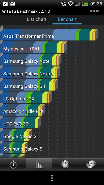 As you would hope from a brand new phone with a great deal of performance, the HTC One S finds itself near the top of the pile of smartphones in the standard benchmarks.