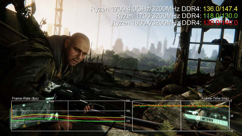 All the Ryzens comfortably overclock to 4.0GHz, but not too much beyond. The result is that the Ryzen 7 1700 offers the biggest boost from overclocking and beats 1800X performance.