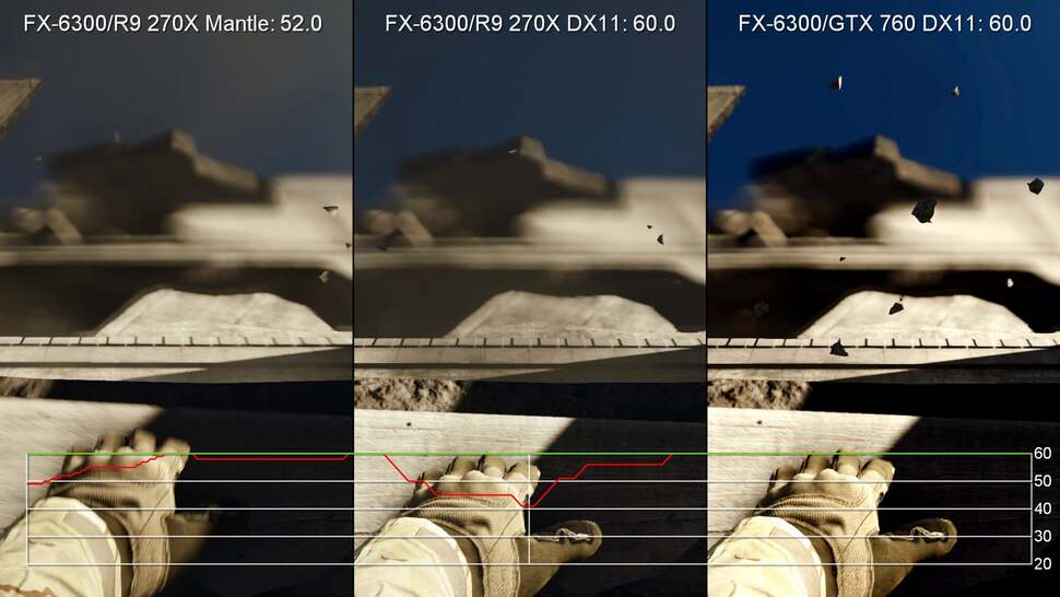 But it's not all good news. Mantle has some severe v-sync issues right now, which can see crippling momentary drops to 30fps, as seen here. Hopefully DICE and AMD can resolve this