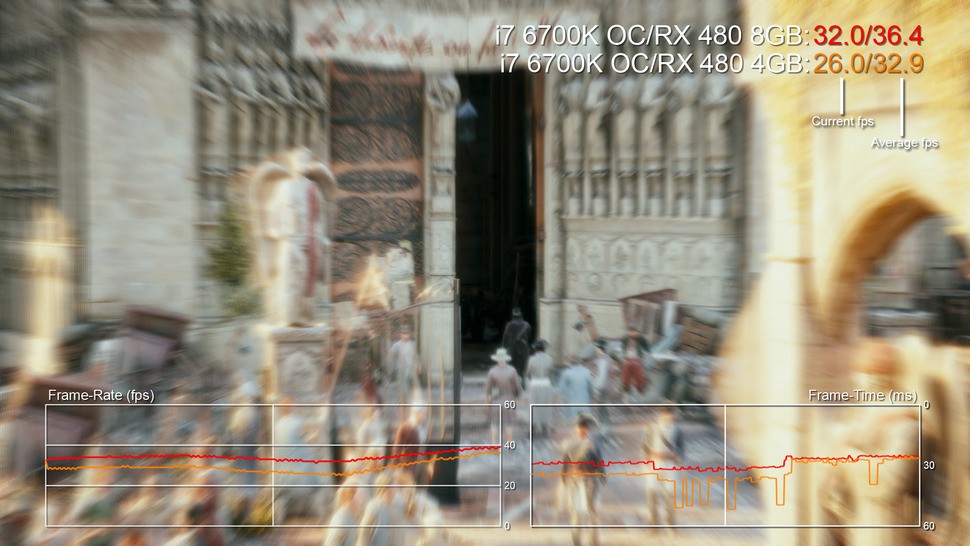 Assassin's Creed Unity has always hammered VRAM - it's the main reason it's still in our benchmark suite. Here we see some stutter with the 4GB card on the frame-time graph as we hit memory limits. However, the stutter doesn't persist immediately afterwards into gameplay.