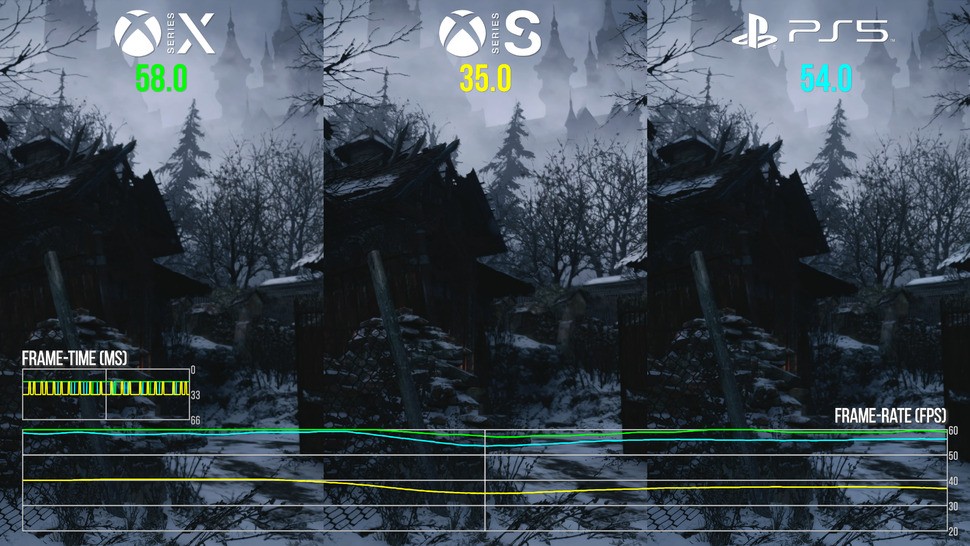 Performance is solid with RT off on all systems with only minor dips on Series S. With RT enabled, this shot gives you some idea of the frame-rate differentials