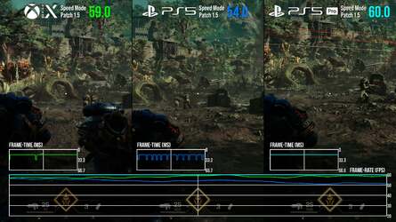 In the game's 60fps speed mode, Xbox Series X retains a performance advantage over PS5 and even PS5 Pro during cutscenes, while the PS5 Pro muscles ahead in gameplay.