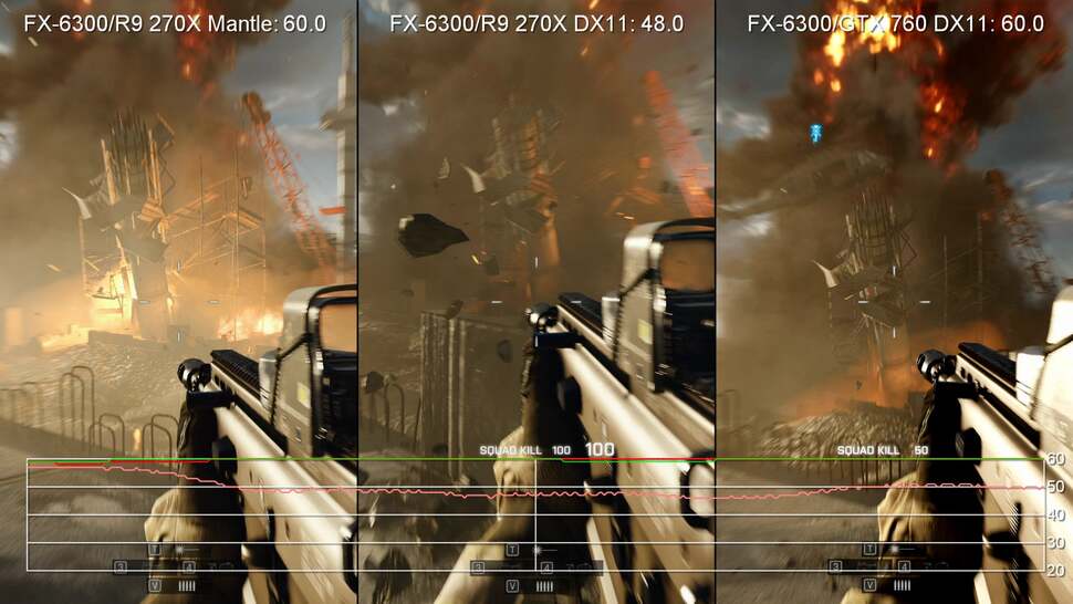 The money shot. The same game bottleneck that saw the GTX 760 pull well ahead of the R9 270X is completely resolved when running Battlefield 4 under Mantle