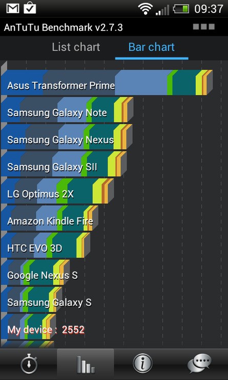 The single-core CPU set-up ensures that the HTC One V won't be challenging for any honours in terms of performance, but away from the benchmarks, overall performance in standard tasks is absolutely fine.