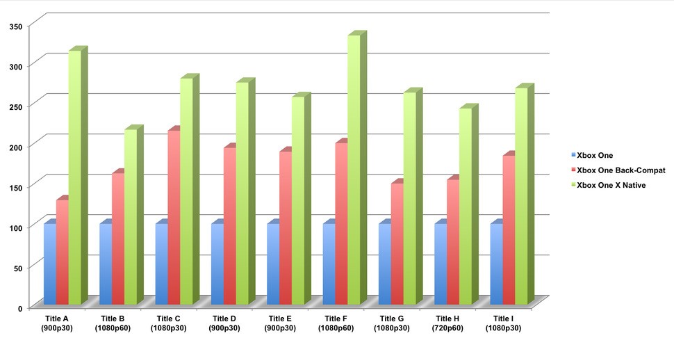 A percentage increase comparison showing base Xbox One performance (blue at 100 per cent), followed by back-compat (red) and native Xbox One X code compiled under the latest XDK (green). Older titles can be recompiled to get a big performance boost