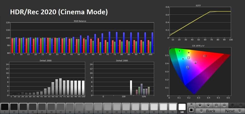 In terms of HDR, images also feature a slight blue tint out of the box, though tracking at 50 per cent of the Rec 2020 colour space isn't too bad