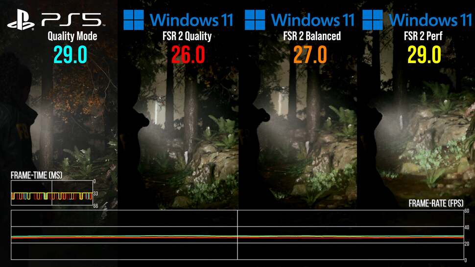 In this stress-test benchmark (not indicative of actual gameplay), we can achieve broadly equivalent performance to Alan Wake 2's quality mode on handheld by switching to performance mode-equivalent settings and reducing resolution from reconstructed 1440p to reconstructed 720p. It's grainy - but it works