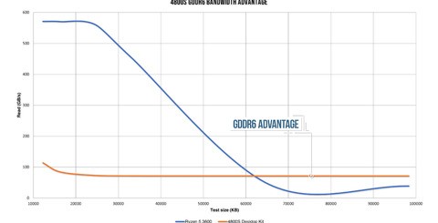 We're using the Clam Chowder Microbench system to test memory speed and latency (top left). Top right, as the size of data transfers increases, the 4800S runs out of fast cache, while the cache-rich Ryzen 5 3600 keeps on trucking. Bottom left, you see that when the 3600 runs out of cache, the higher bandwidth GDDR6 virtually doubles performance of 3200MHz DDR4. Bottom right, the high latency of GDDR6 reveals itself vs DDR4. Click to enlarge!