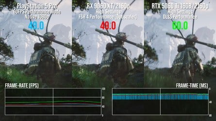 The RX 9060 XT can match PS5 Pro performance in Black Myth: Wukong with 4K upscaling to boot and higher quality textures. RTX 5060 Ti is even faster. Meanwhile, in Forza Horizon 5, Pro's full GPU throughput is capped by v-sync, but both of our PC GPUs can match it (and exceed it when performance is unlocked).