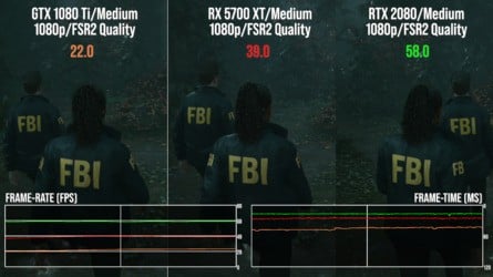 Mesh shader support is essential. On the left there, see how the non-mesh shading GTX 1080 Ti and RX 5700 XT fare against RTX 2080. Normally, these are similar cards in perf terms, but the 2080 blows them away. On the right, we're testing the RX 6600 on PS5 quality settings on left at 1080p, then at directly equivalent performance/quality settings. The 6600 may be slower than PS5, but it's not really a 1440p or 4K card and it runs great at 1080p. Not bad for a sub-$200/&pound;200 graphics card.