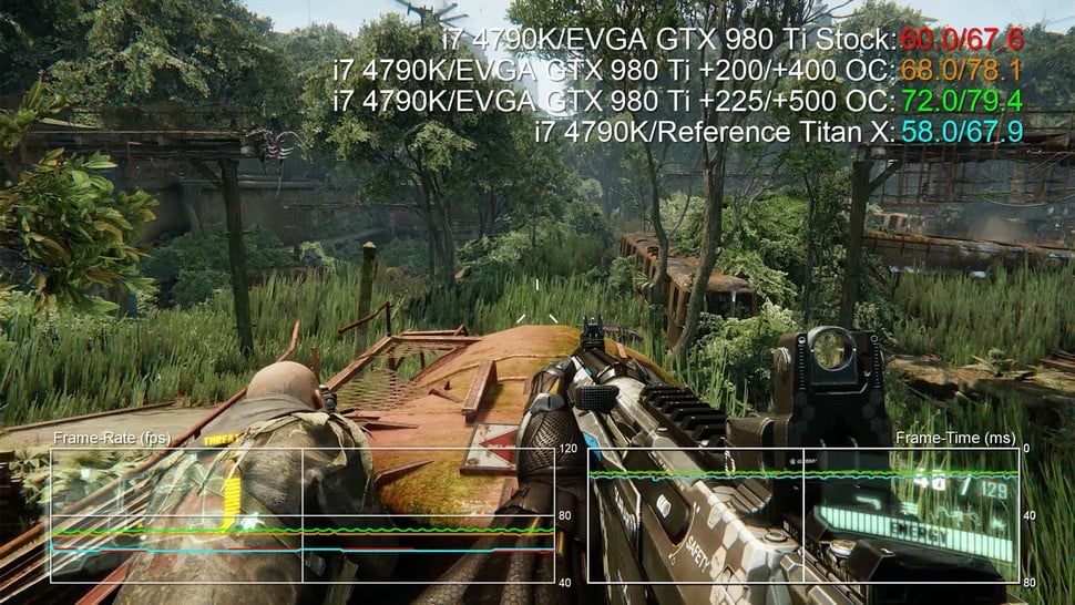 Business as usual as we run Crysis 3 maxed out at 1440p with SMAA T2X anti-aliasing. The stock GTX 980 Ti offers effectively identical performance to the reference Titan X, while overclocking offers big gains. However, note that a rock-solid stable +200MHz core/+400MHz RAM OC offers the vast bulk of the performance bump, while the 'bleeding edge' OC offers very little extra.