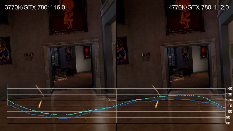 We see varying levels of improvement with the 4770K in the outdoors scenes of the Sleeping Dogs benchmark, but somewhat curiously we find that the final interior scene is actually faster on the 3770K