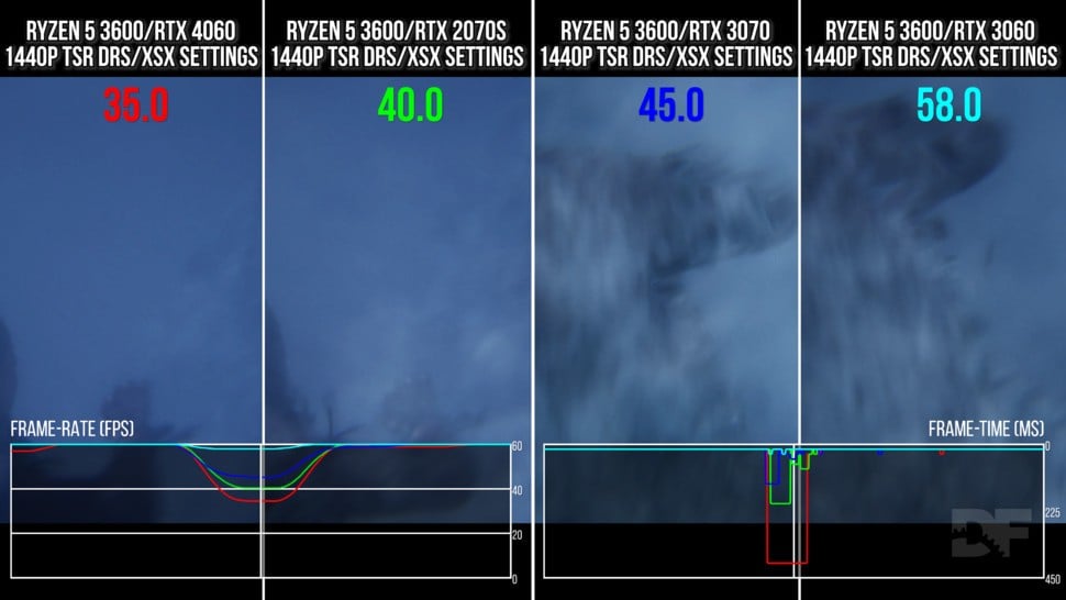 You wouldn't normally expect the RTX 3060 to outperform the RTX 4060, 2070 Super and 3070, but its 12GB of frame buffer memory do allow it to avoid stutters felt by 8GB cards.