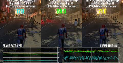 Top-left, RTX 2080 Ti can beat RTX 5060 conclusively when a game needs more than 8GB of memory. Meanwhile, both 2080 Ti and 5060 can exceed PS5 performance - sometimes with improved settings or via DLSS.